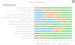 Coworking Spaces: The Better Home Office in 2023?